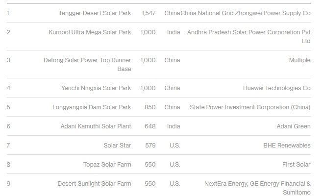 Китай и Индия установили наибольшее количество солнечных панелей