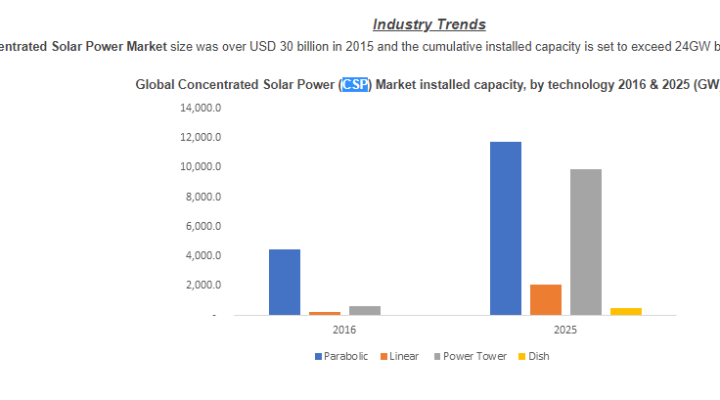 Рынок концентрационных солнечных панелей в США возрастет на 8% к 2025 году