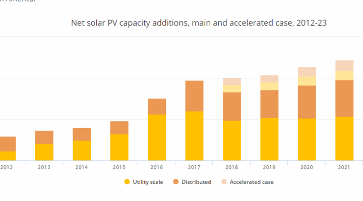 Глобальная мощность солнечных электростанций достигнет 1 тераватта к 2023 году