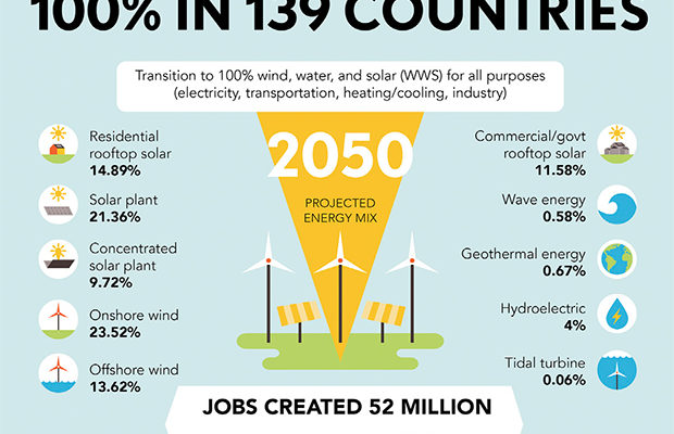Как 139 странам к 2050 году полностью перейти на возобновляемую энергию