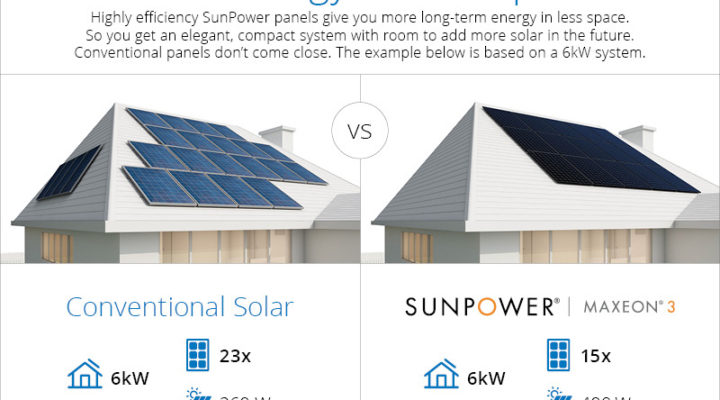 SunPower выпустила первые в мире домашние солнечные панели мощностью 400 Вт