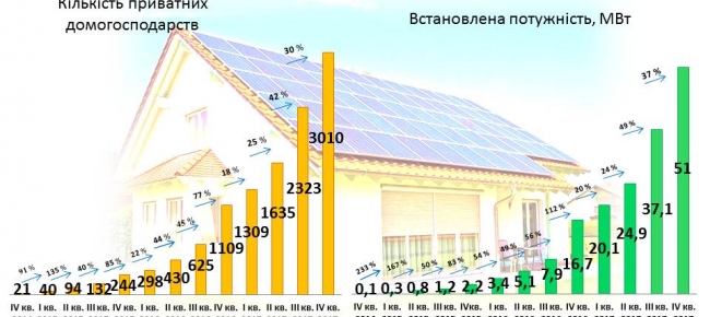 В 2017 году украинцы установили двое больше солнечных электростанций, чем в 2016 году