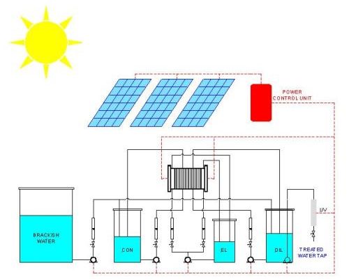 Испанские ученые создали автономную систему для производства питьевой воды при помощи солнечной энергии