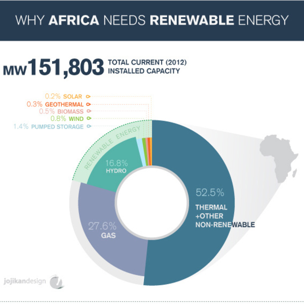 ЮАР к 2030 году будет получать четверть электроэнергии за счет Солнца